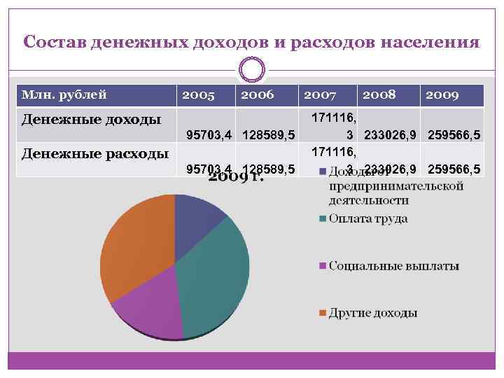 Состав денежных доходов и расходов населения Млн. рублей 2005 2006 Денежные доходы 95703, 4