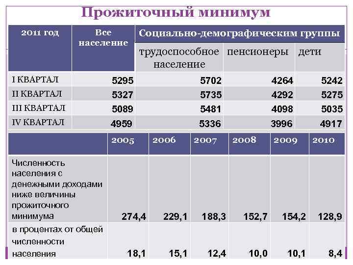 Социально-демографические группы населения прожиточный минимум. Прожиточный минимум в 2005 году в России. Социально демографическая группа пенсионеров