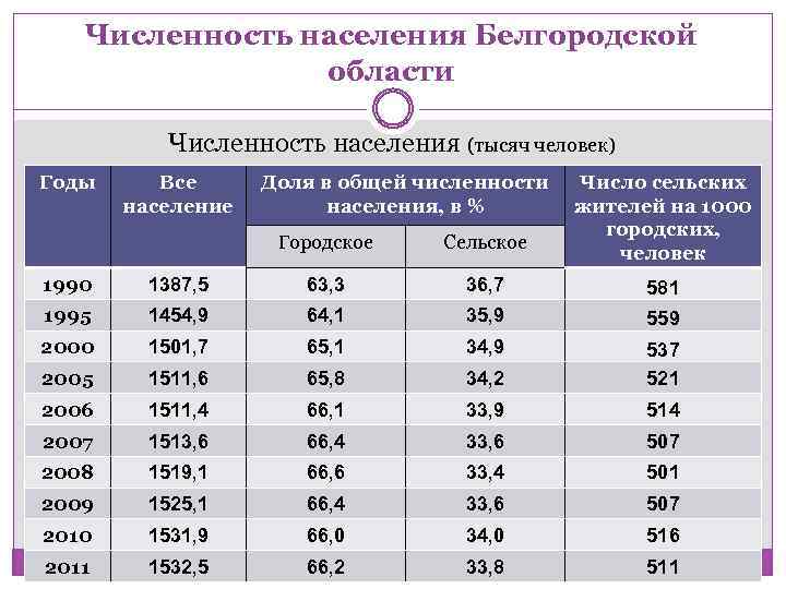 Белгород численность населения на 2024 год