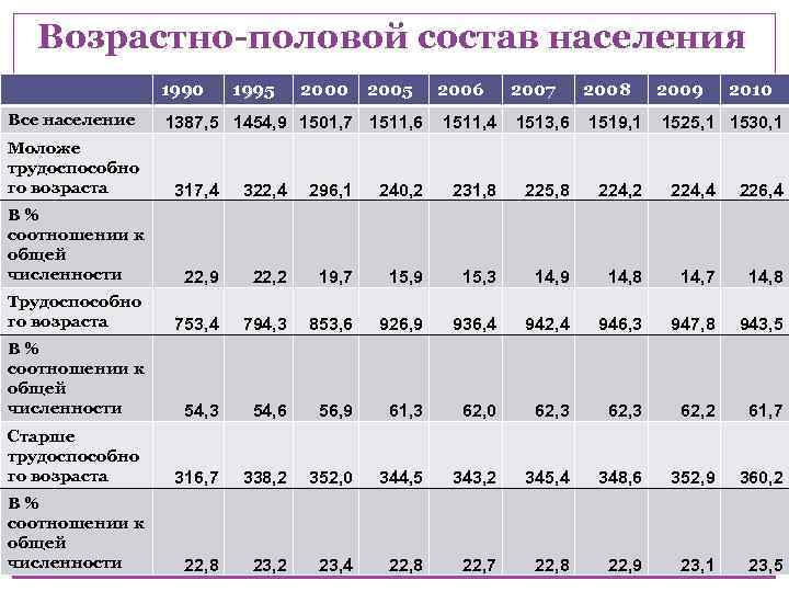 Возрастно-половой состав населения 1990 Все население 1995 2000 2005 1387, 5 1454, 9 1501,