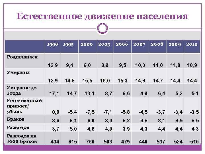 Естественное движение населения 1990 1995 2000 2005 2006 2007 2008 2009 2010 12, 9