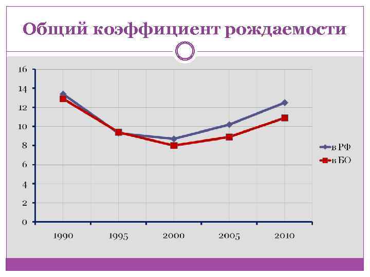 Общий коэффициент рождаемости 