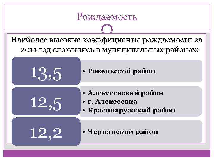 Рождаемость Наиболее высокие коэффициенты рождаемости за 2011 год сложились в муниципальных районах: 13, 5