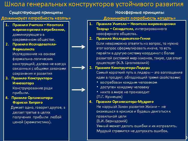 Школа генеральных конструкторов устойчивого развития Существующие принципы Доминирует потребность «взять» 1. Правило Учителя –