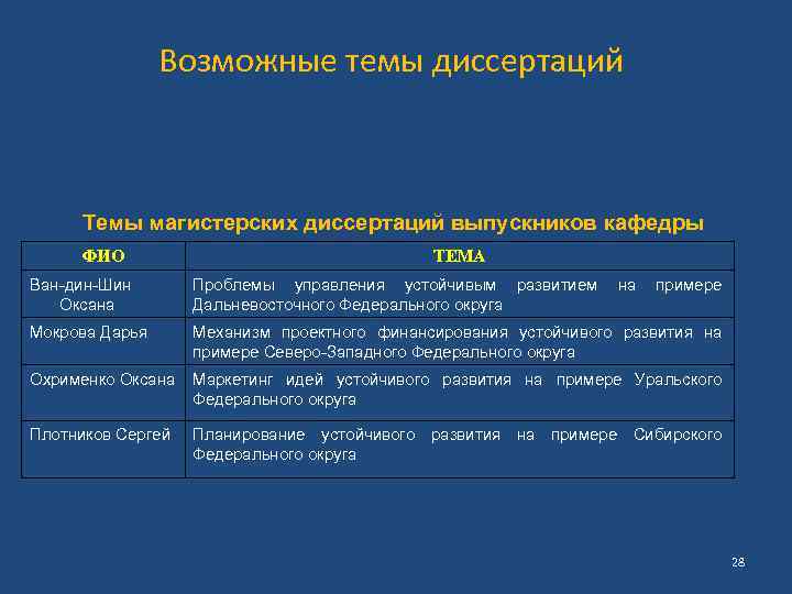 Возможные темы диссертаций Темы магистерских диссертаций выпускников кафедры ФИО ТЕМА Ван-дин-Шин Оксана Проблемы управления