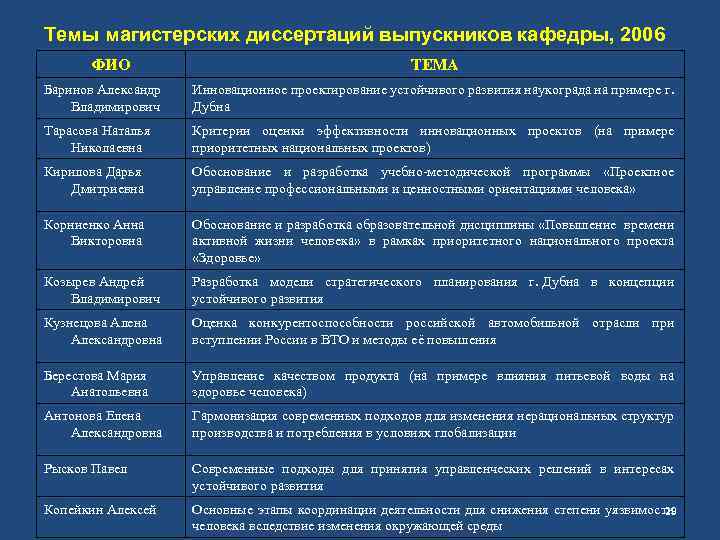 Темы магистерских диссертаций выпускников кафедры, 2006 ФИО ТЕМА Баринов Александр Владимирович Инновационное проектирование устойчивого