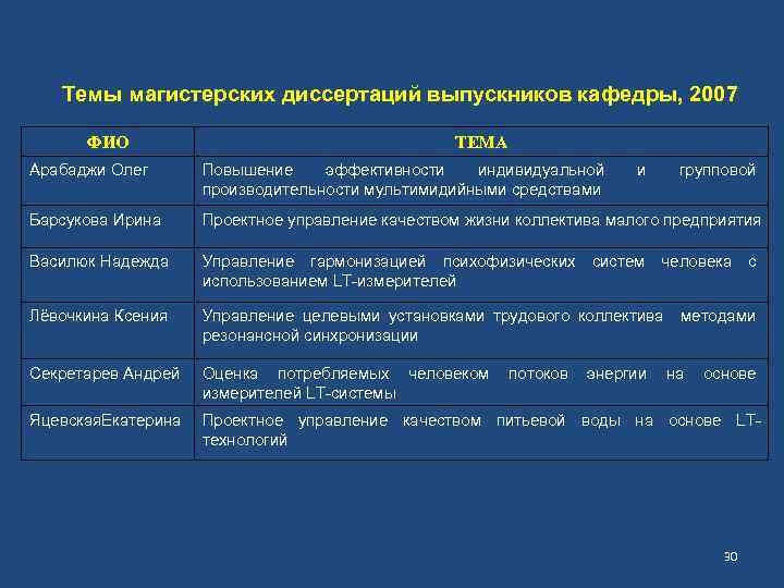 Темы магистерских диссертаций выпускников кафедры, 2007 ФИО ТЕМА Арабаджи Олег Повышение эффективности индивидуальной производительности