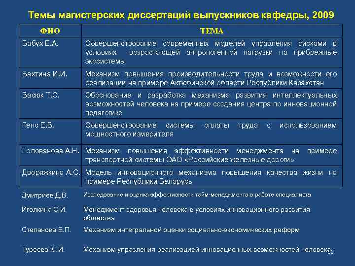 Темы магистерских диссертаций выпускников кафедры, 2009 ФИО ТЕМА Бабух Е. А. Совершенствование современных моделей