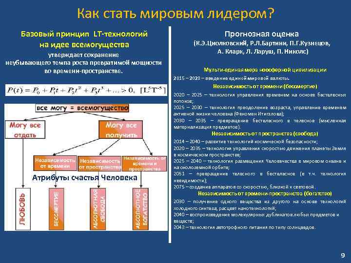 Как стать мировым лидером? Базовый принцип LT-технологий на идее всемогущества утверждает сохранение неубывающего темпа