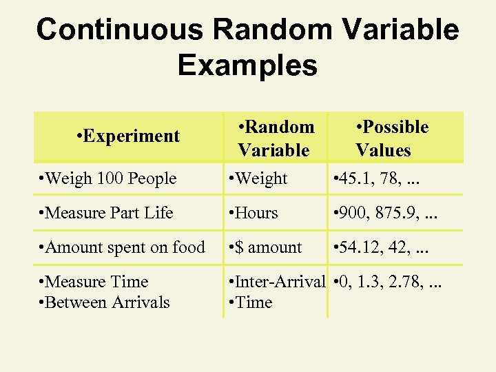 Continuous Random Variable Examples • Experiment • Random Variable • Possible Values • Weigh