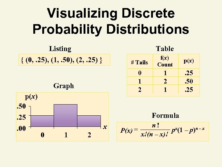 Visualizing Discrete Probability Distributions Listing Table # Tails f(x) Count p(x) 0 1 2