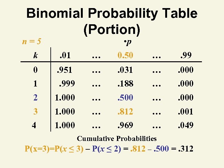 Binomial Probability Table (Portion) • p n=5 k . 01 … 0. 50 …