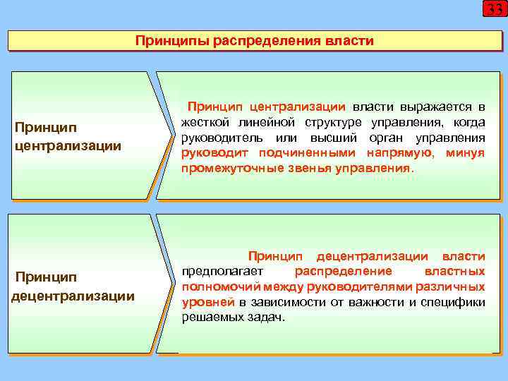 33 Принципы распределения власти Принцип централизации Принцип децентрализации Принцип централизации власти выражается в жесткой