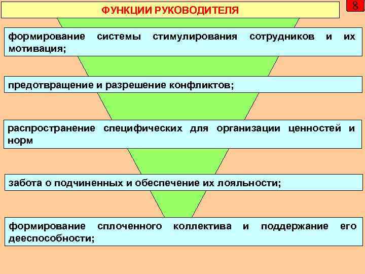 8 ФУНКЦИИ РУКОВОДИТЕЛЯ формирование мотивация; системы стимулирования сотрудников и их предотвращение и разрешение конфликтов;