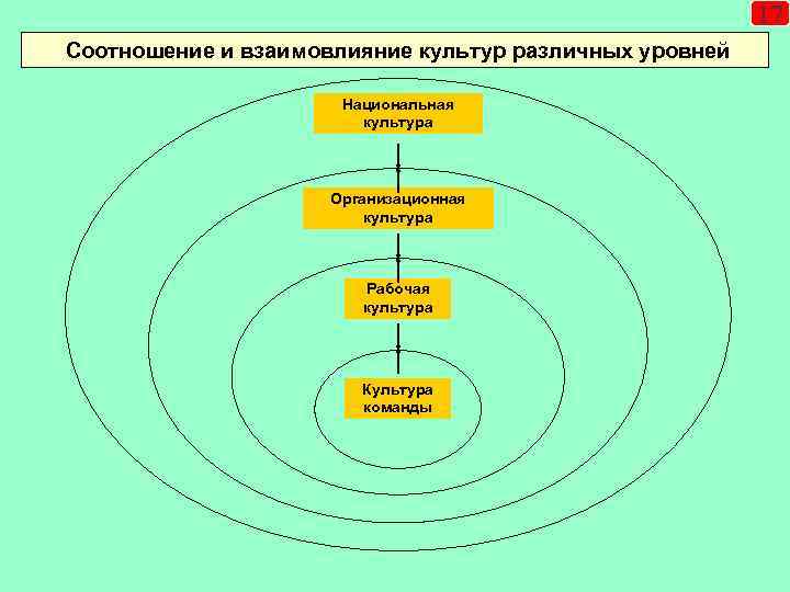 17 Соотношение и взаимовлияние культур различных уровней Национальная культура Организационная культура Рабочая культура Культура