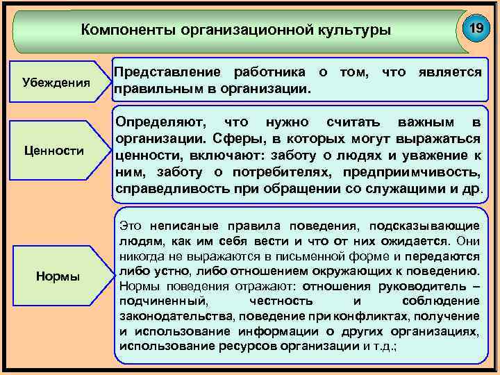 Компоненты организационной культуры 19 Убеждения Представление работника о том, что является правильным в организации.