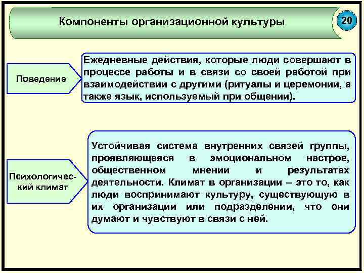 Компоненты организационной культуры Поведение Психологический климат 20 Ежедневные действия, которые люди совершают в процессе