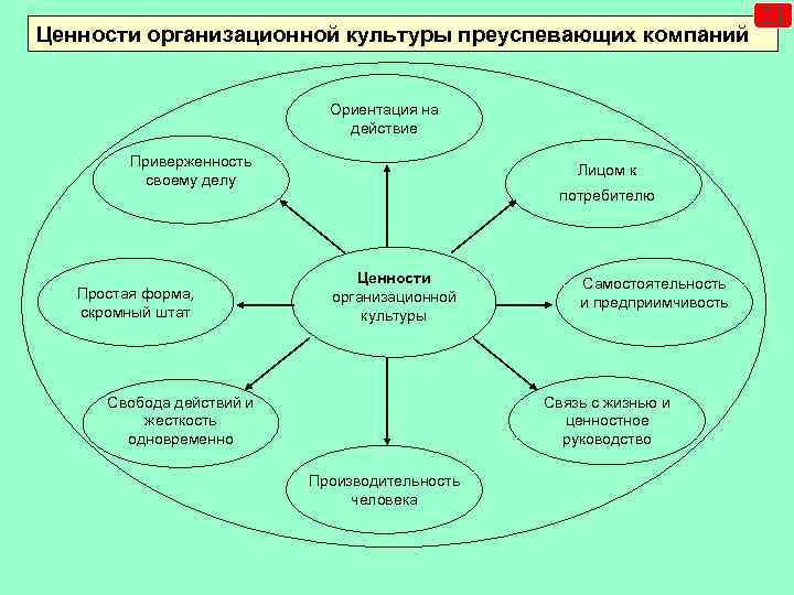 Ценности организационной культуры преуспевающих компаний Ориентация на действие Приверженность своему делу Простая форма, скромный