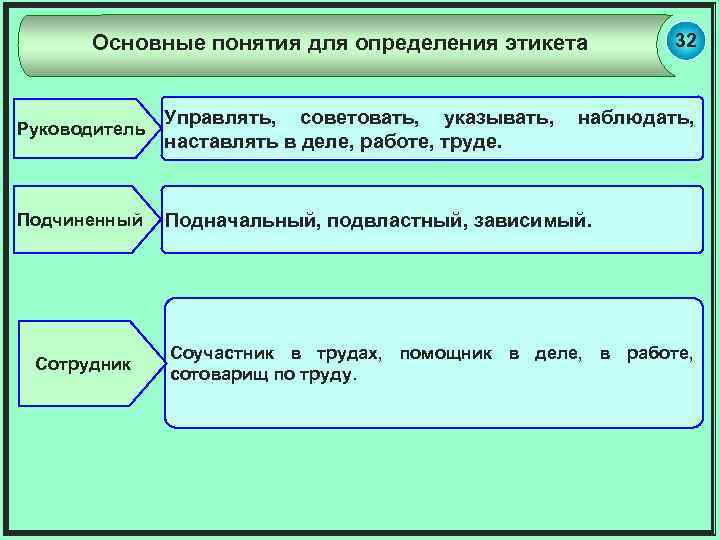 Основные понятия для определения этикета 32 Руководитель Управлять, советовать, указывать, наблюдать, наставлять в деле,