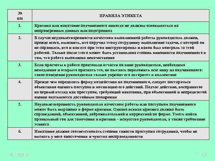 № п/п ПРАВИЛА ЭТИКЕТА 1. Критика или наказание подчиненного никогда не должны основываться на