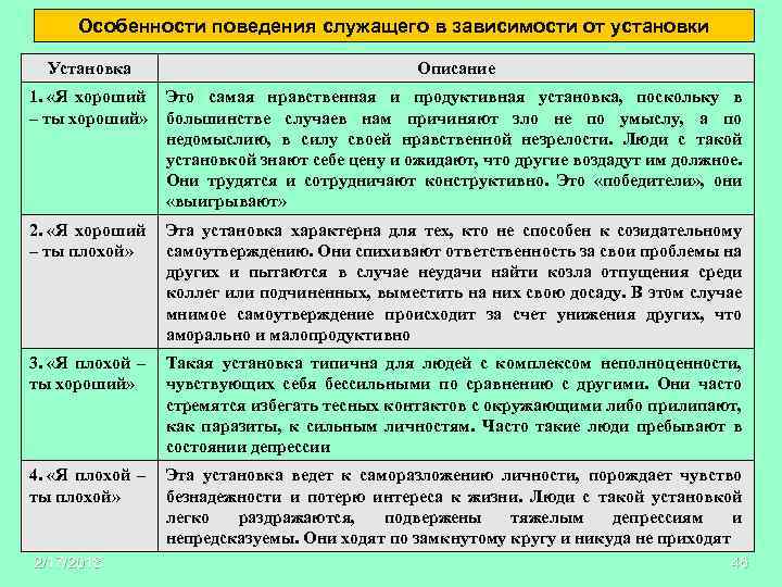 Особенности поведения служащего в зависимости от установки Установка Описание 1. «Я хороший Это самая