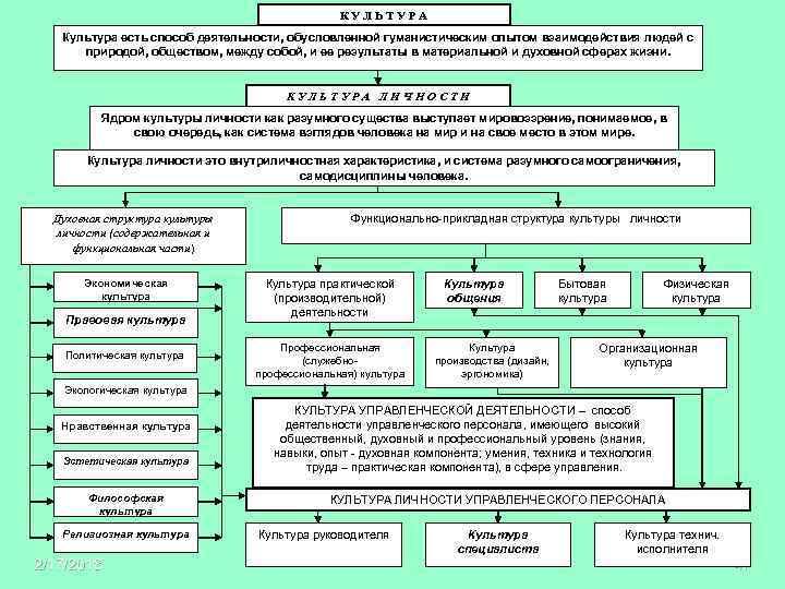 К У Л Ь Т У Р А Культура есть способ деятельности, обусловленной гуманистическим