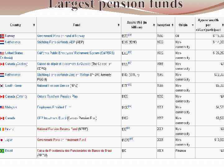Largest pension funds 