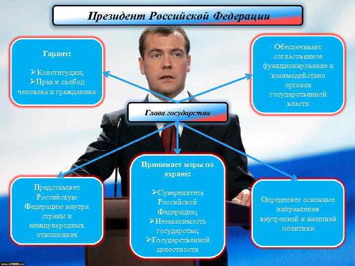 Президент Российской Федерации Обеспечивает согласованное функционирование и взаимодействие органов государственной власти Гарант: ØКонституции; ØПрав