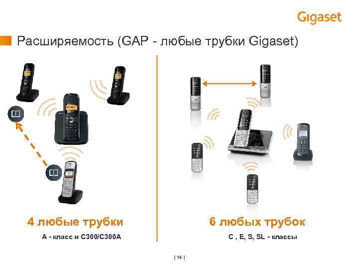 Расширяемость (GAP - любые трубки Gigaset) 4 любые трубки 6 любых трубок A -