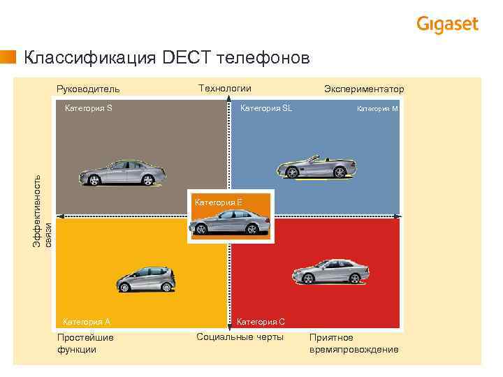 Классификация DECT телефонов Руководитель Эффективность связи Категория S Технологии Категория SL Экспериментатор Категория M