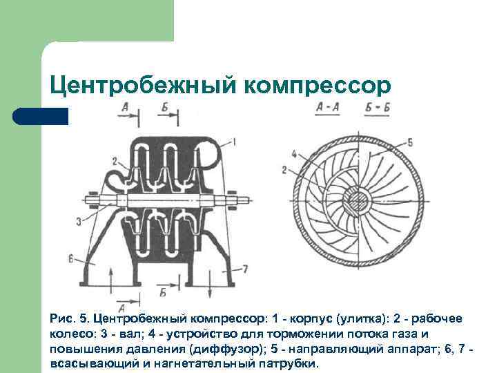 Центробежный компрессор Рис. 5. Центробежный компрессор: 1 - корпус (улитка): 2 - рабочее колесо: