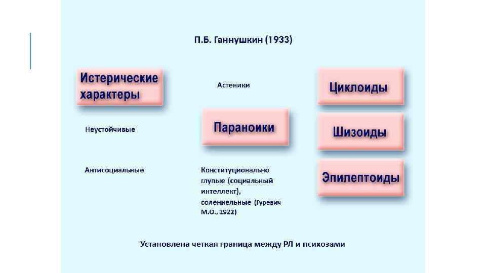 СИСТЕМАТИКИ ПСИХОПАТИЙ П. Б. Ганнушкин (1933) Астеники Неустойчивые Антисоциальные Конституционально глупые (социальный интеллект), соленнельные