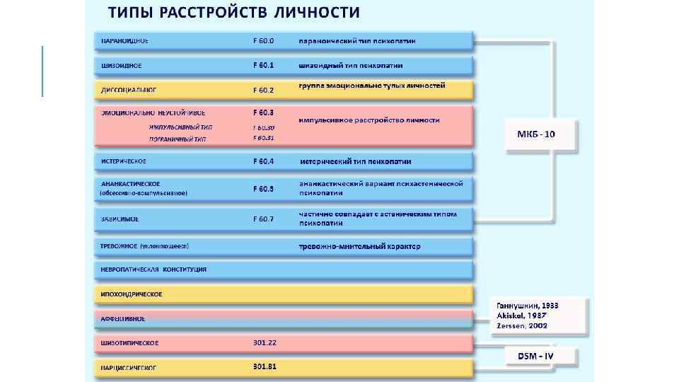 Типы расстройств. Типы расстройств личности. Нарциссическое расстройство личности симптомы. Уровни расстройства личности. Нарциссическое расстройство личности мкб.