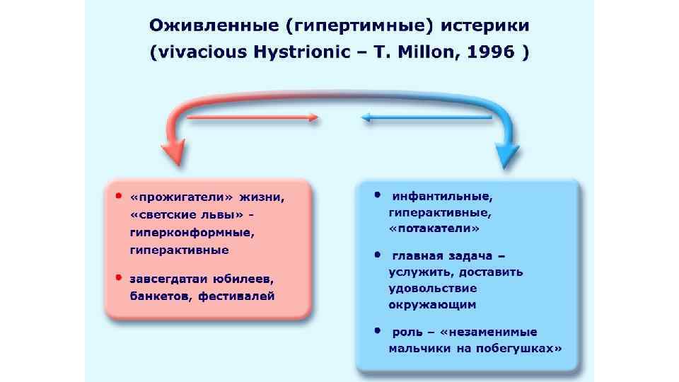 Оживленные (гипертимные) истерики (vivacious Hystrionic – T. Millon, 1996 ) • «прожигатели» жизни, •