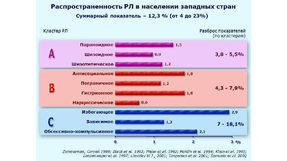 Распространенность РЛ в населении западных стран Суммарный показатель – 12, 3 % (от 4