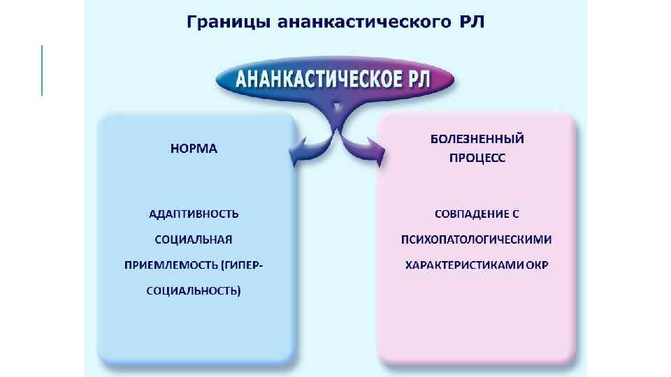 Границы ананкастического РЛ НОРМА БОЛЕЗНЕННЫЙ ПРОЦЕСС АДАПТИВНОСТЬ СОВПАДЕНИЕ С СОЦИАЛЬНАЯ ПСИХОПАТОЛОГИЧЕСКИМИ ПРИЕМЛЕМОСТЬ (ГИПЕР- ХАРАКТЕРИСТИКАМИ