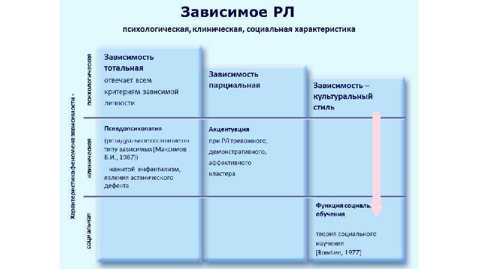 Зависимое расстройство личности