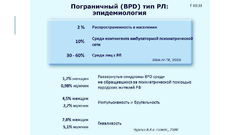 Пограничный (BPD) тип РЛ: эпидемиология 2% 10% 30 - 60% 1, 7% женщин 0,