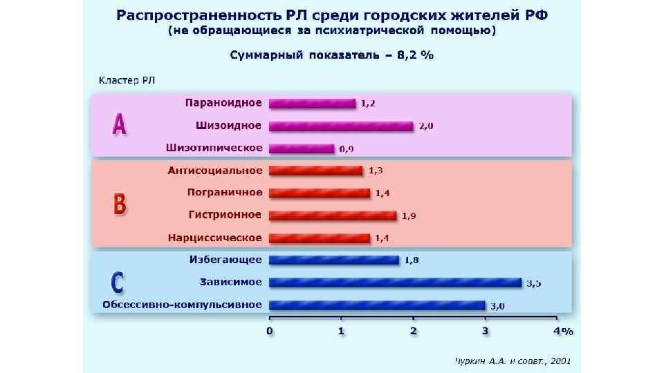 Распространенность РЛ среди городских жителей РФ (не обращающиеся за психиатрической помощью) Суммарный показатель –