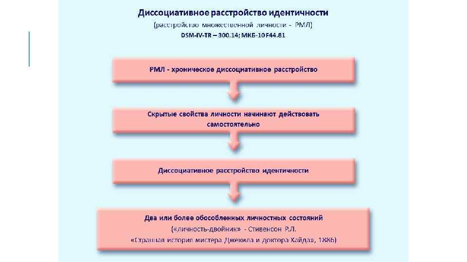 Расстройство идентичности тест