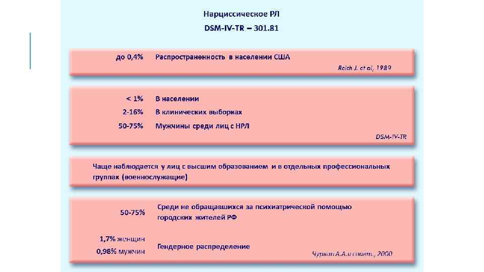 Нарциссическое РЛ DSM-IV-TR – 301. 81 до 0, 4% Распространенность в населении США Reich