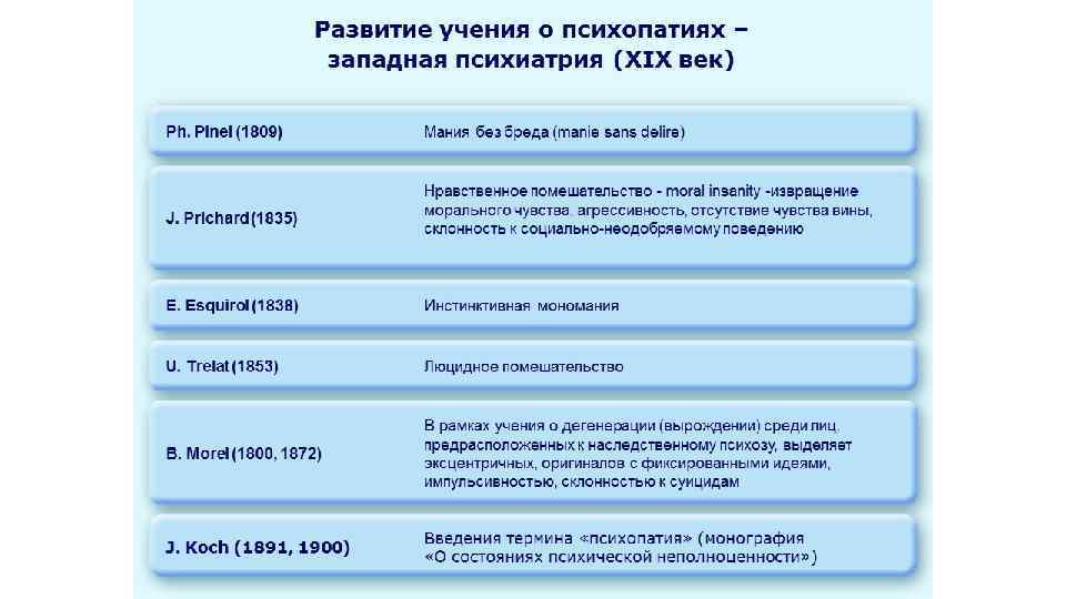 Развитие учения о психопатиях – западная психиатрия (XIX век) Ph. Pinel (1809) J. Prichard