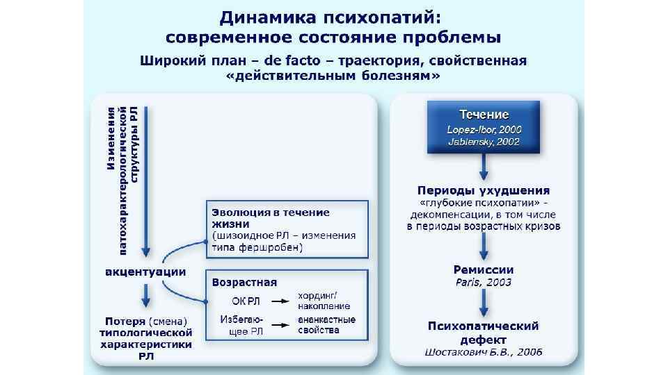 Современное состояние проблем. Динамика расстройств личности. Динамика психопатий. Стадии динамики психопатий. Динамика расстройств личности развитие.