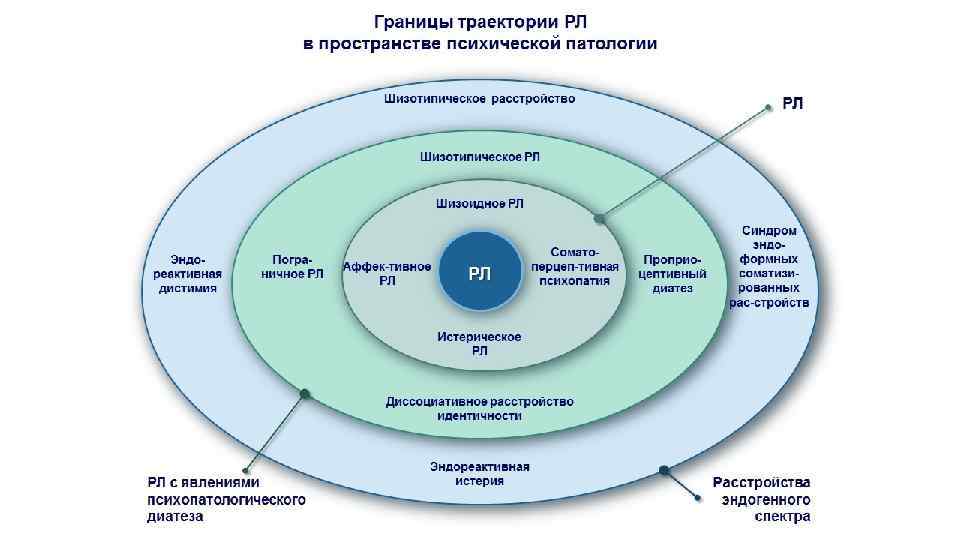 Границы траектории РЛ в пространстве психической патологии Шизотипическое расстройство РЛ Шизотипическое РЛ Шизоидное РЛ