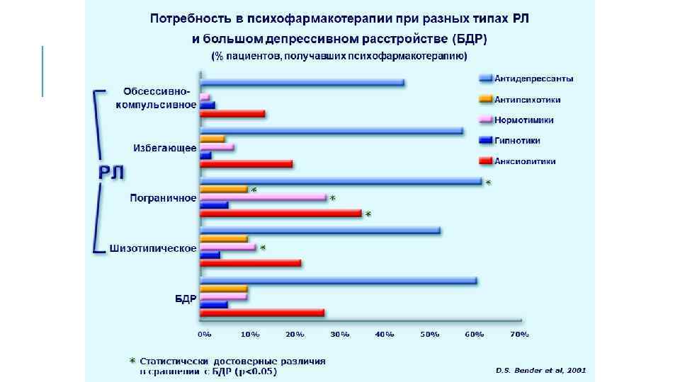 Потребность в психофармакотерапии при разных типах РЛ и большом депрессивном расстройстве (БДР) (% пациентов,