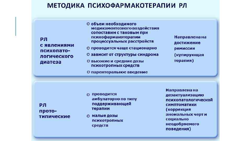 МЕТОДИКА ПСИХОФАРМАКОТЕРАПИИ РЛ РЛ с явлениями психопатологического диатеза • объем необходимого медикаментозного воздействия сопоставим