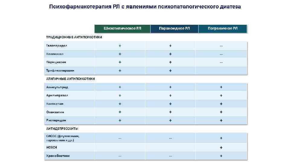 Психофармакотерапия РЛ с явлениями психопатологического диатеза Шизотипическое РЛ Параноидное РЛ Пограничное РЛ ТРАДИЦИОННЫЕ АНТИПСИХОТИКИ