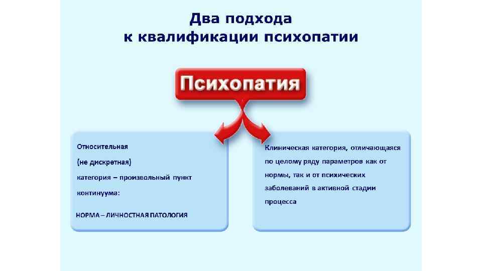 Два подхода к квалификации психопатии Относительная Клиническая категория, отличающаяся (не дискретная) по целому ряду