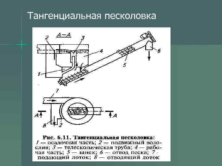 Песколовка тангенциальная схема