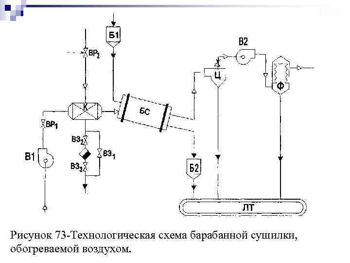 Рисунок 73 Технологическая схема барабанной сушилки, обогреваемой воздухом. 